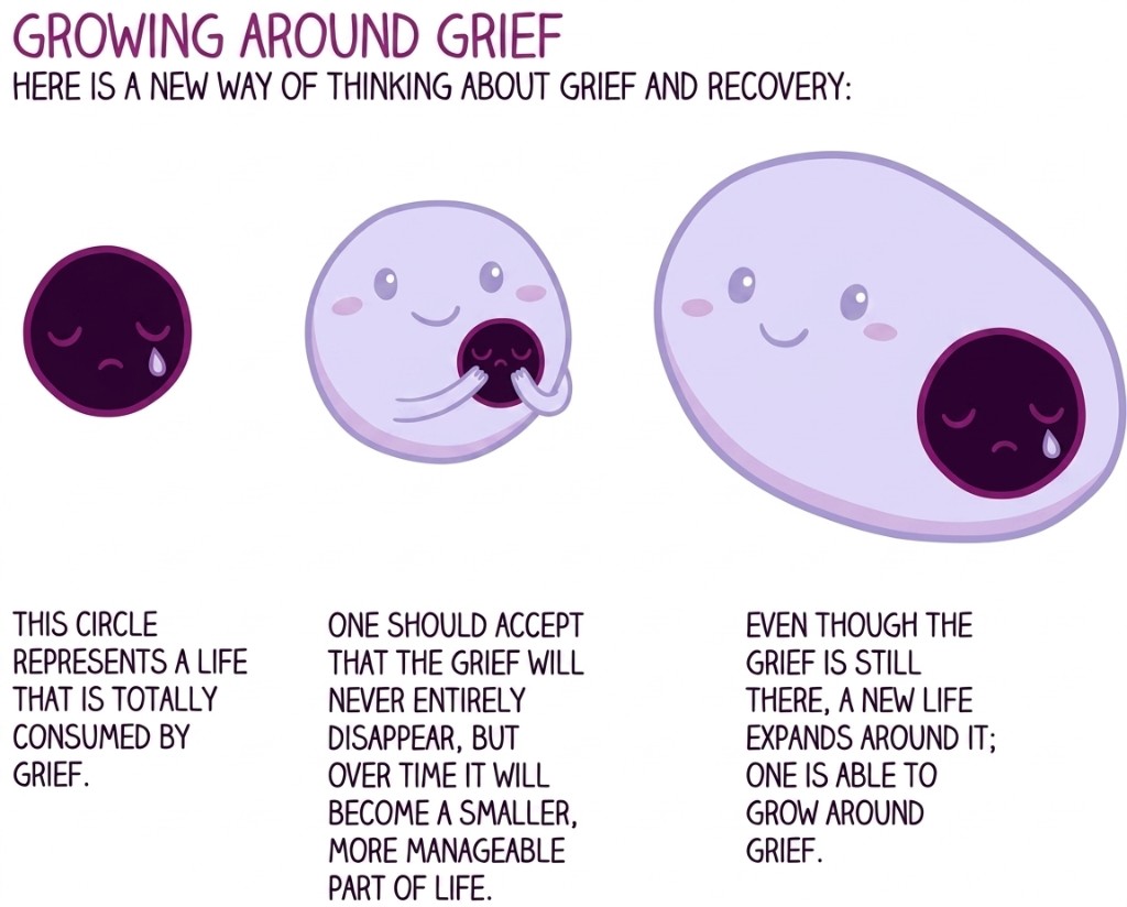 Growing around grief infographic showing how life can expand around grief over time